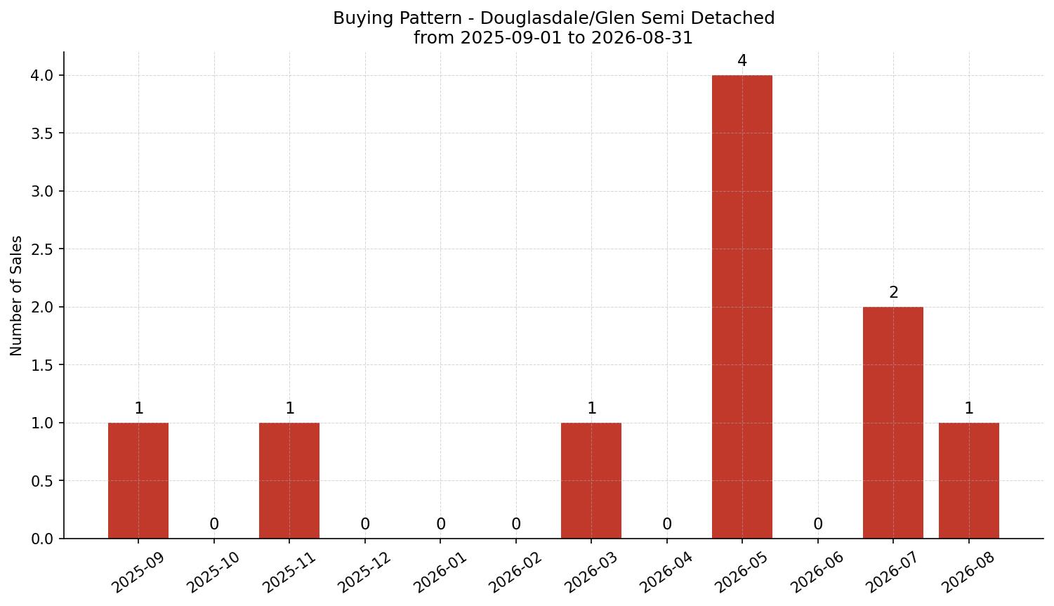 Douglasdale/Glen Semi Detached (Half Duplex) Buying Pattern – last 12 months
