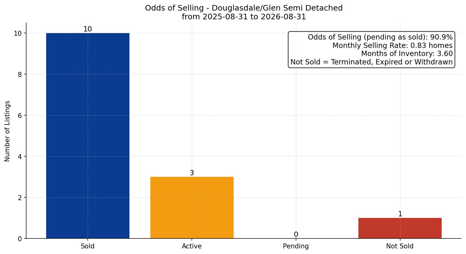 Douglasdale/Glen Semi Detached (Half Duplex) Odds of Selling – last 12 months
