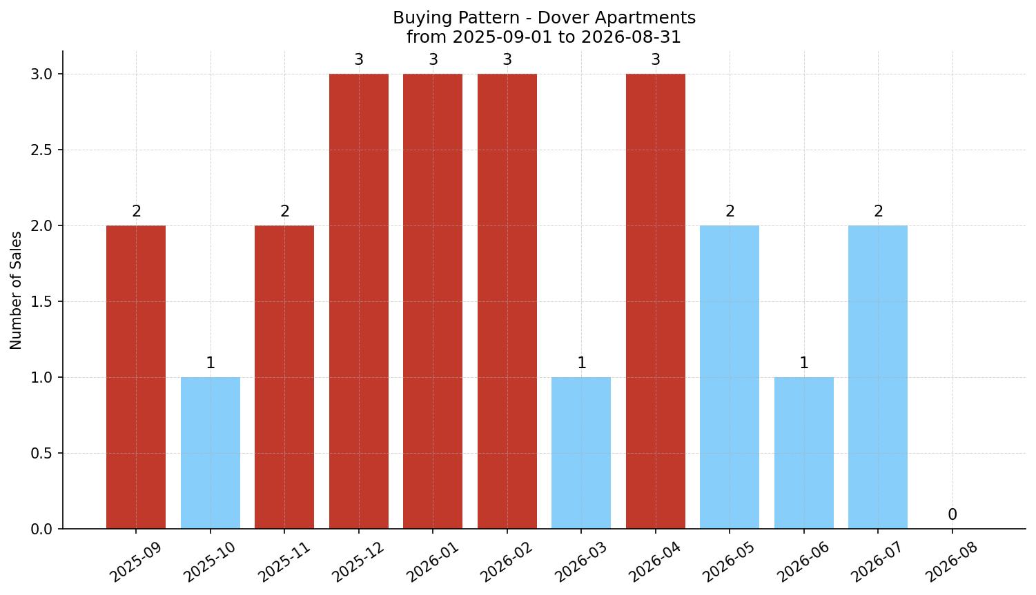 Dover Apartment Buying Pattern – last 12 months