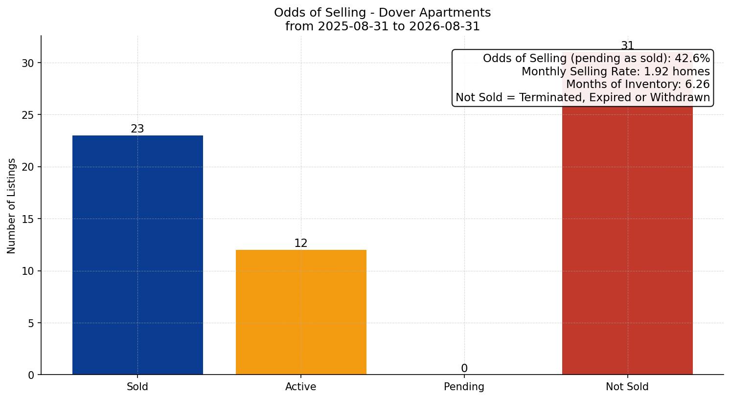 Dover Apartment Odds of Selling – last 12 months