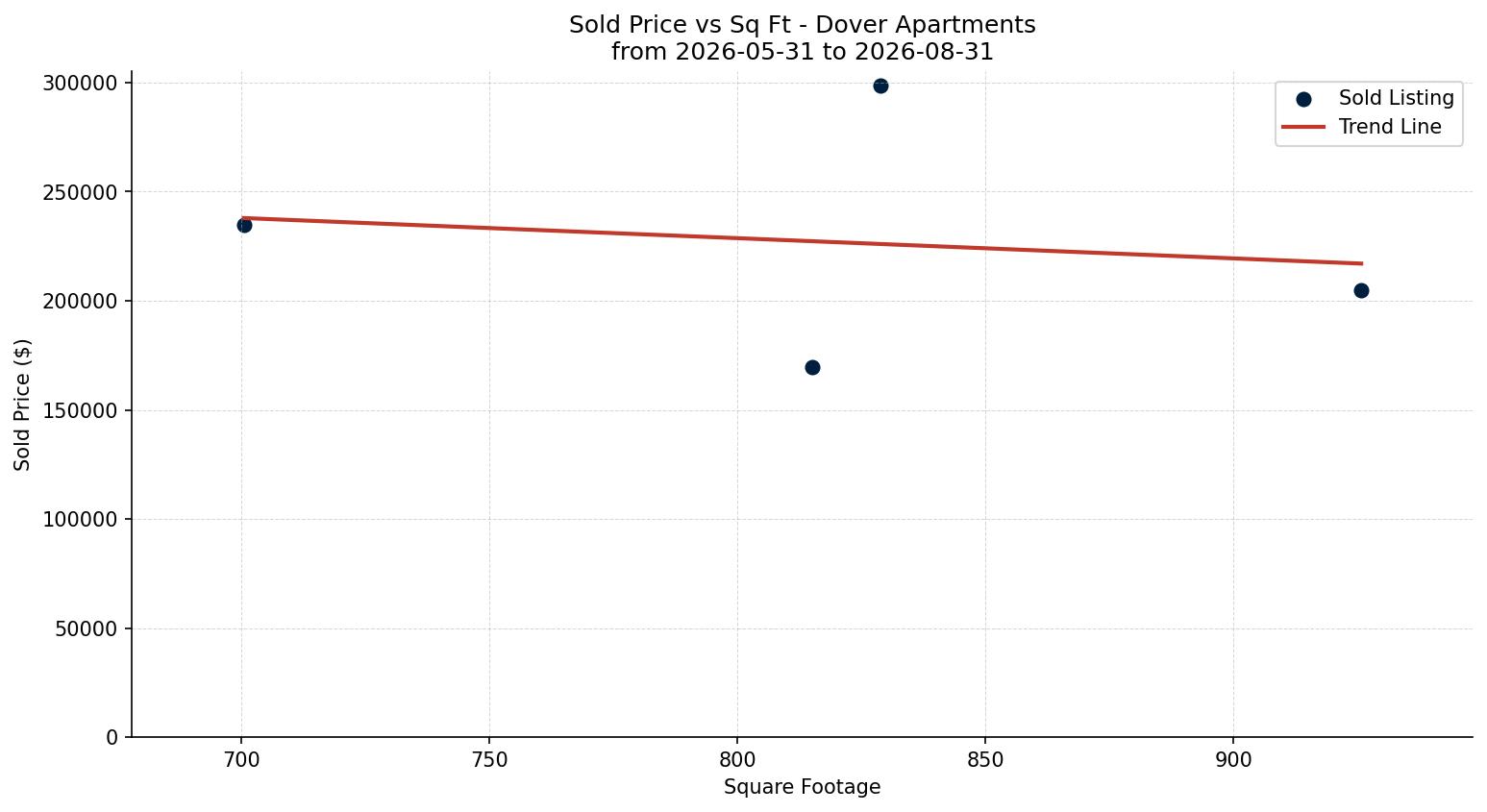 Dover Apartment Price vs. Square Footage – last 3 months