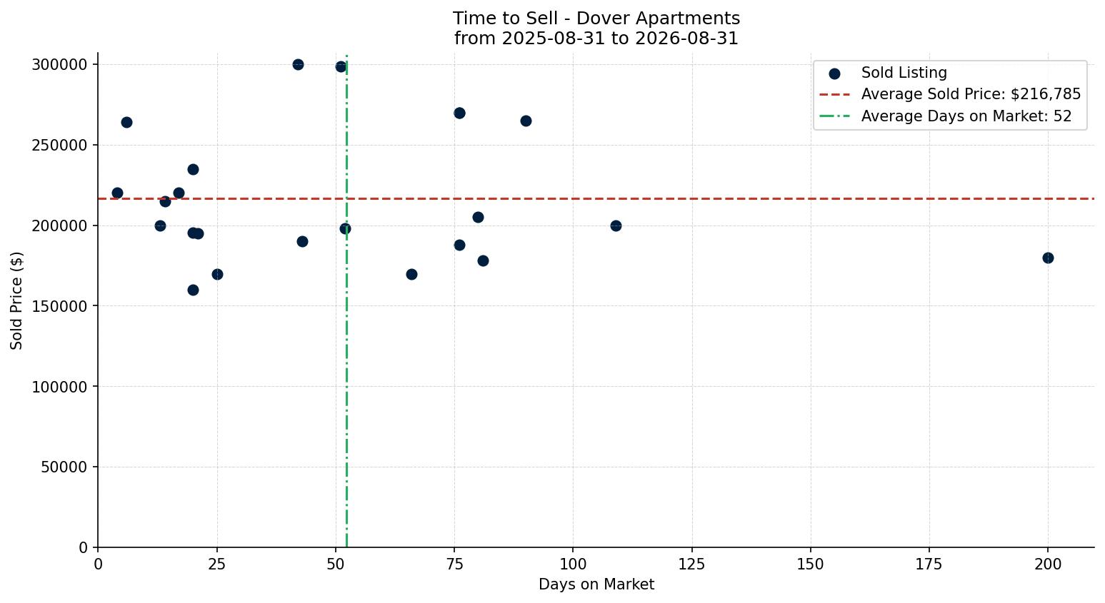Dover Apartment Time to Sell from 2025-08-31 to 2026-08-31