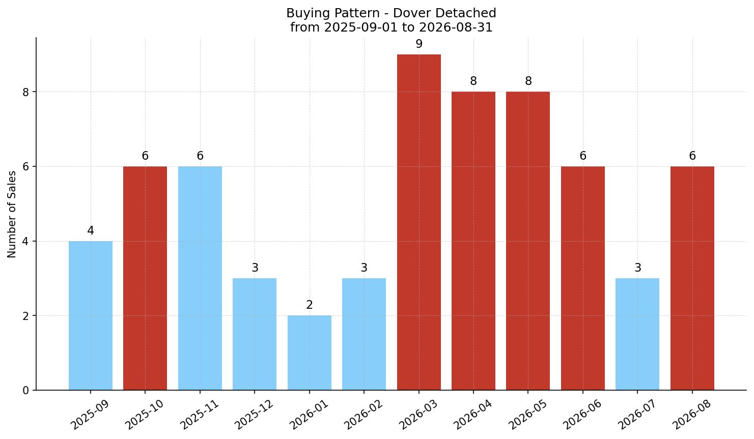 Dover Detached Buying Pattern – last 12 months