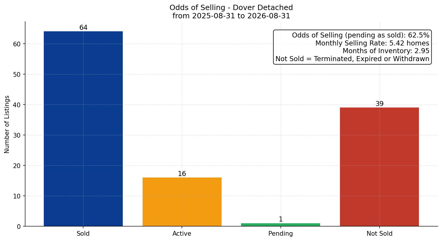 Dover Detached Odds of Selling – last 12 months