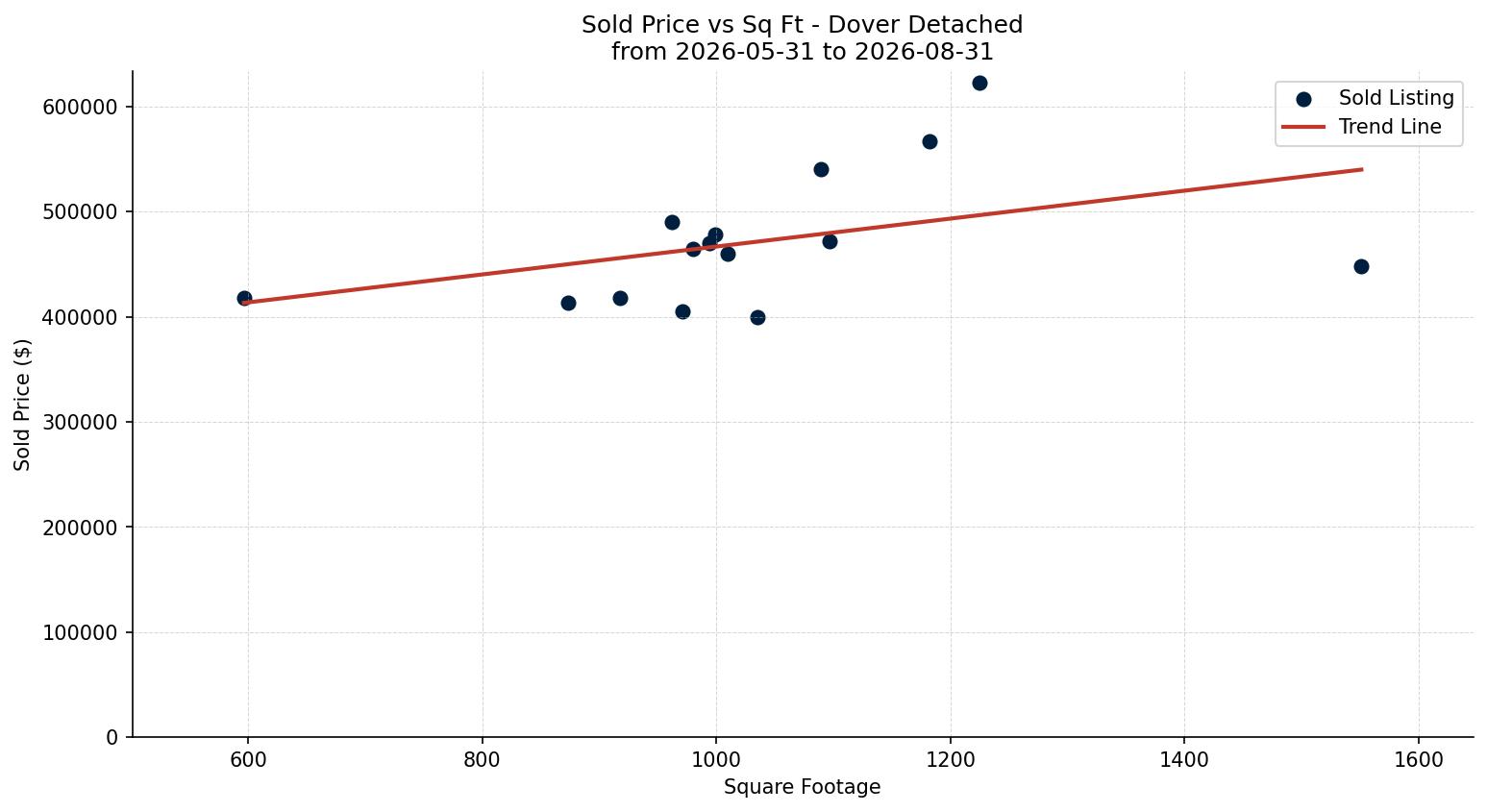 Dover Detached Price vs. Square Footage – last 3 months