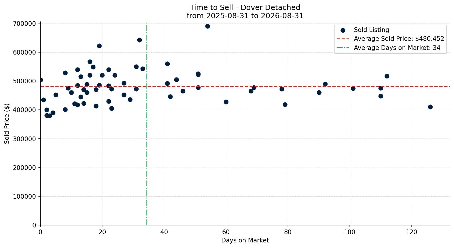 Dover Detached Time to Sell from 2025-08-31 to 2026-08-31