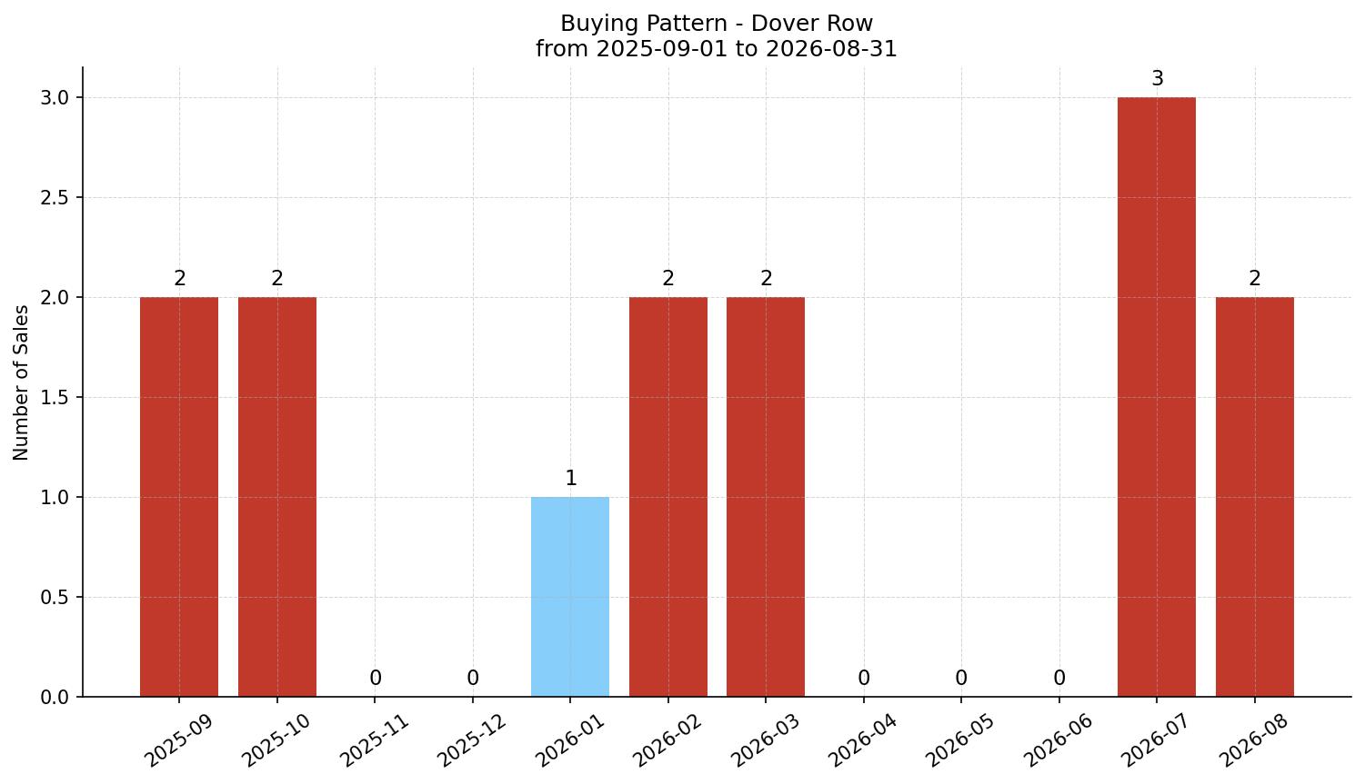 Dover Row/Townhouse Buying Pattern – last 12 months