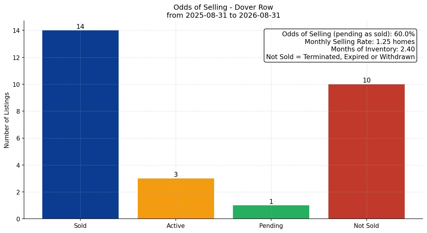 Dover Row/Townhouse Odds of Selling – last 12 months