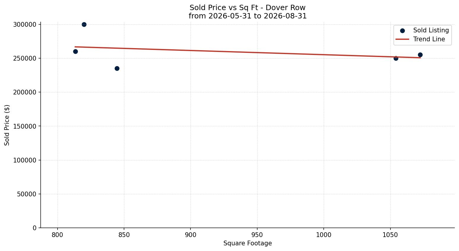 Dover Row/Townhouse Price vs. Square Footage – last 3 months