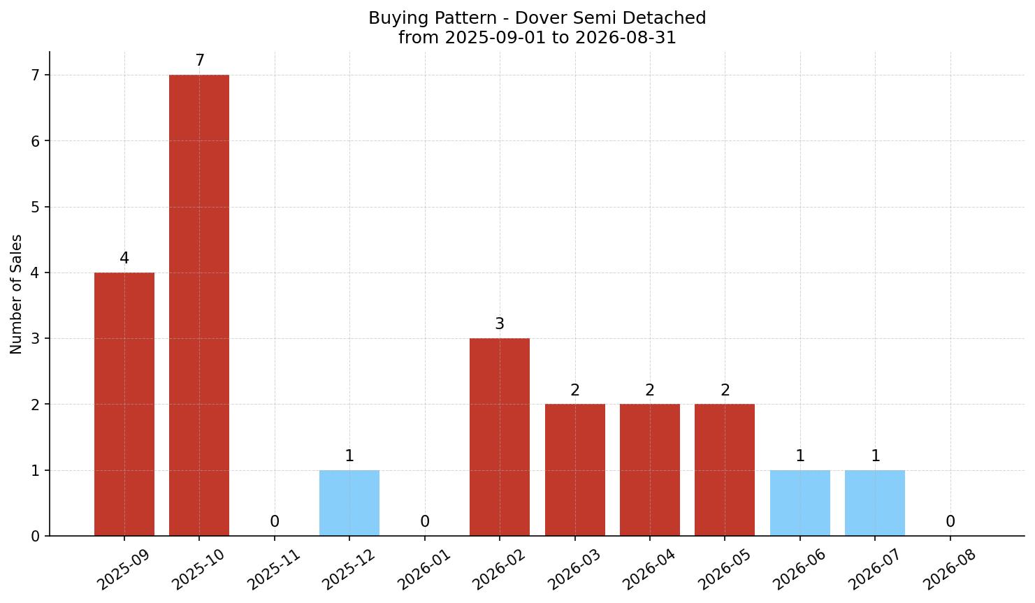 Dover Semi Detached (Half Duplex) Buying Pattern – last 12 months