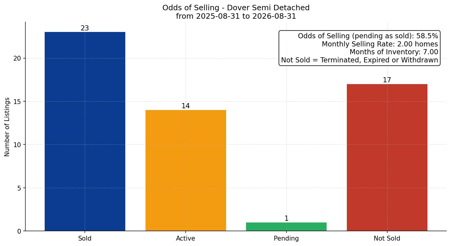 Dover Semi Detached (Half Duplex) Odds of Selling – last 12 months
