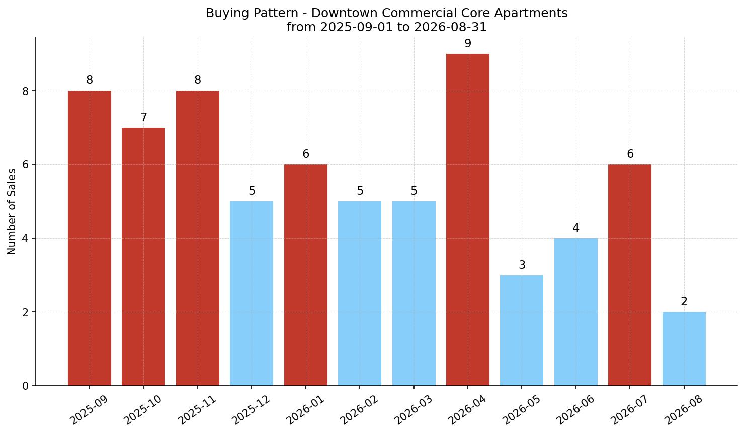 Downtown Commercial Core Apartment Buying Pattern – last 12 months