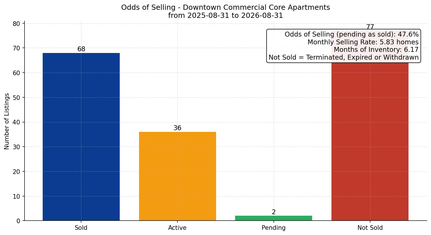 Downtown Commercial Core Apartment Odds of Selling – last 12 months