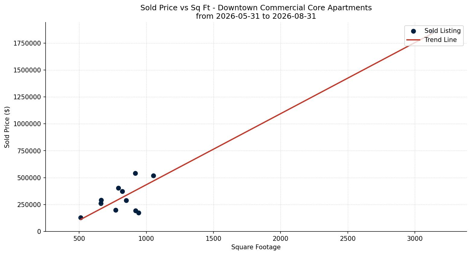 Downtown Commercial Core Apartment Price vs. Square Footage – last 3 months