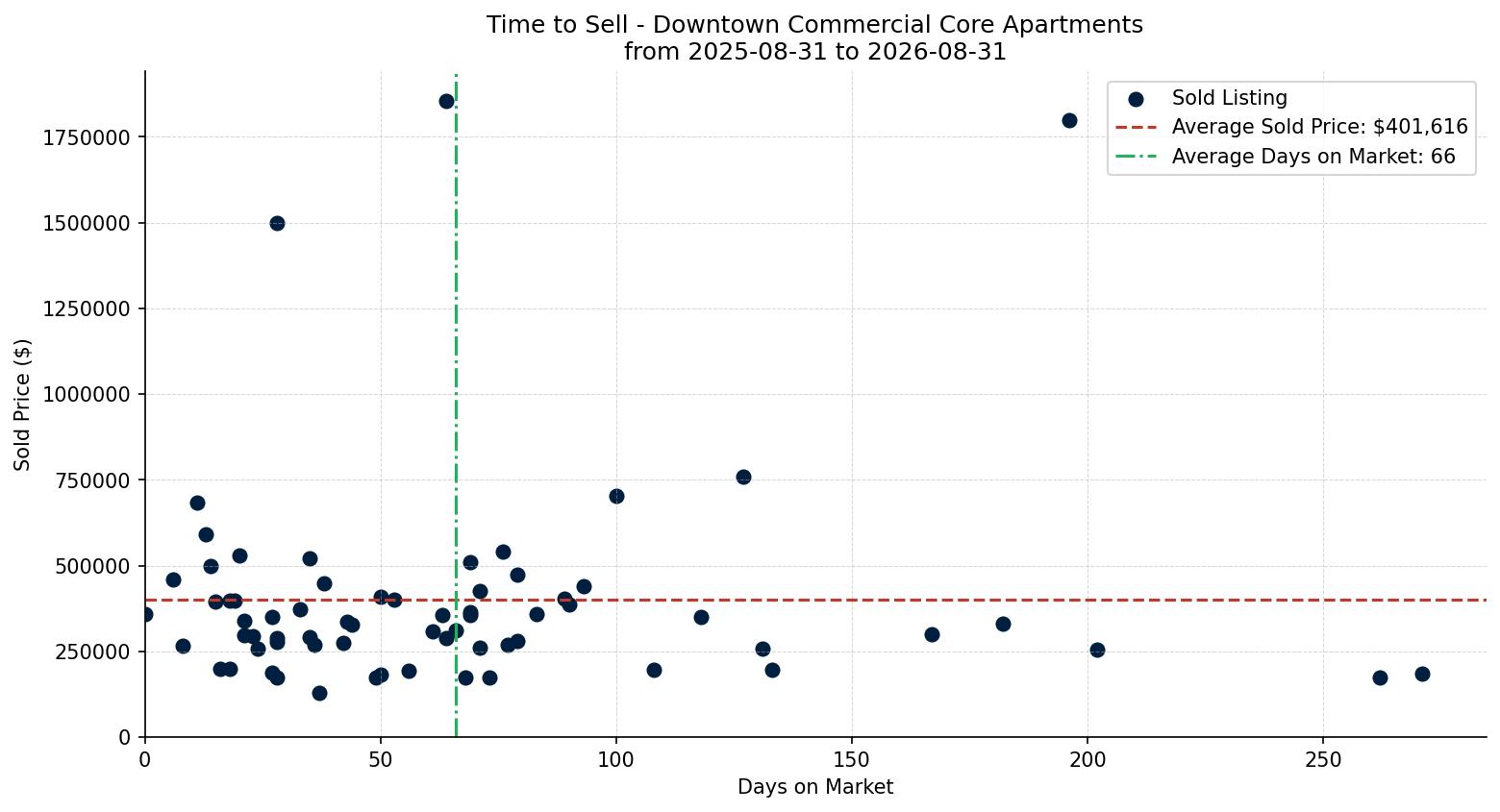 Downtown Commercial Core Apartment Time to Sell from 2025-08-31 to 2026-08-31