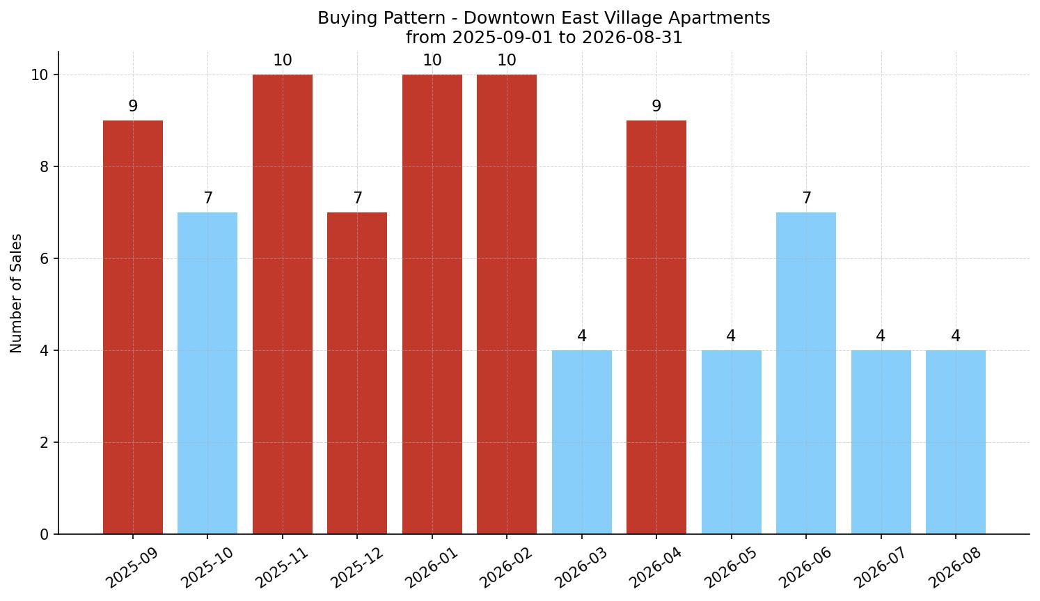 Downtown East Village Apartment Buying Pattern – last 12 months