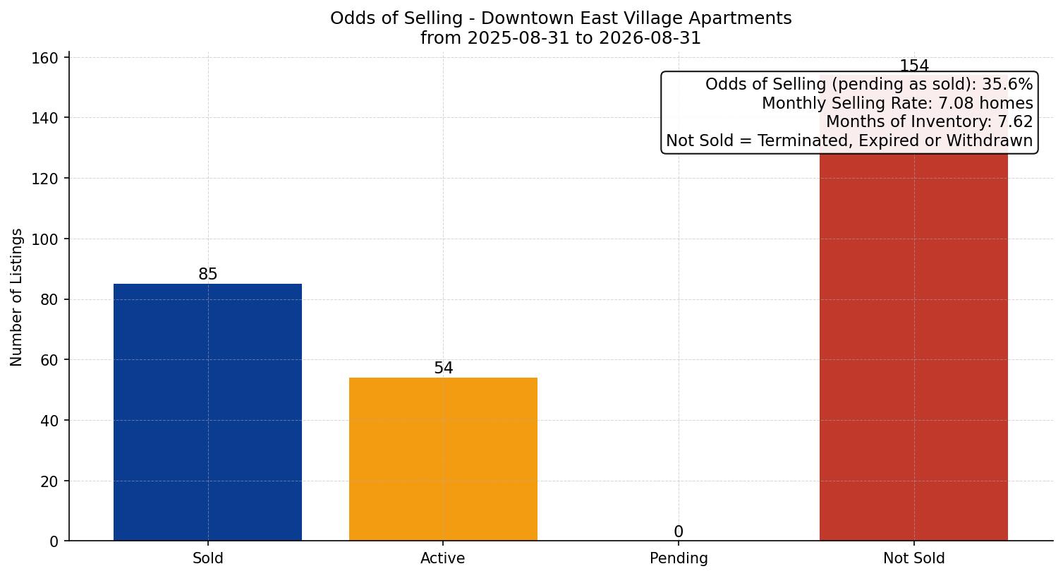 Downtown East Village Apartment Odds of Selling – last 12 months