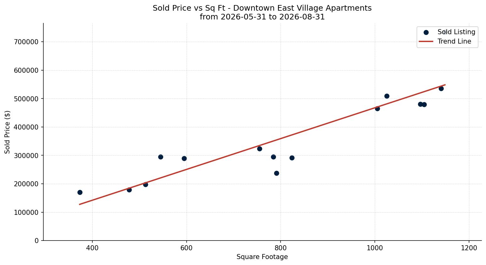 Downtown East Village Apartment Price vs. Square Footage – last 3 months