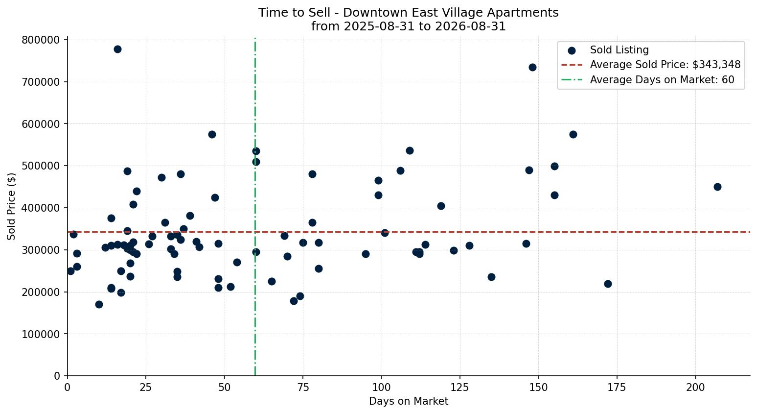 Downtown East Village Apartment Time to Sell from 2025-08-31 to 2026-08-31