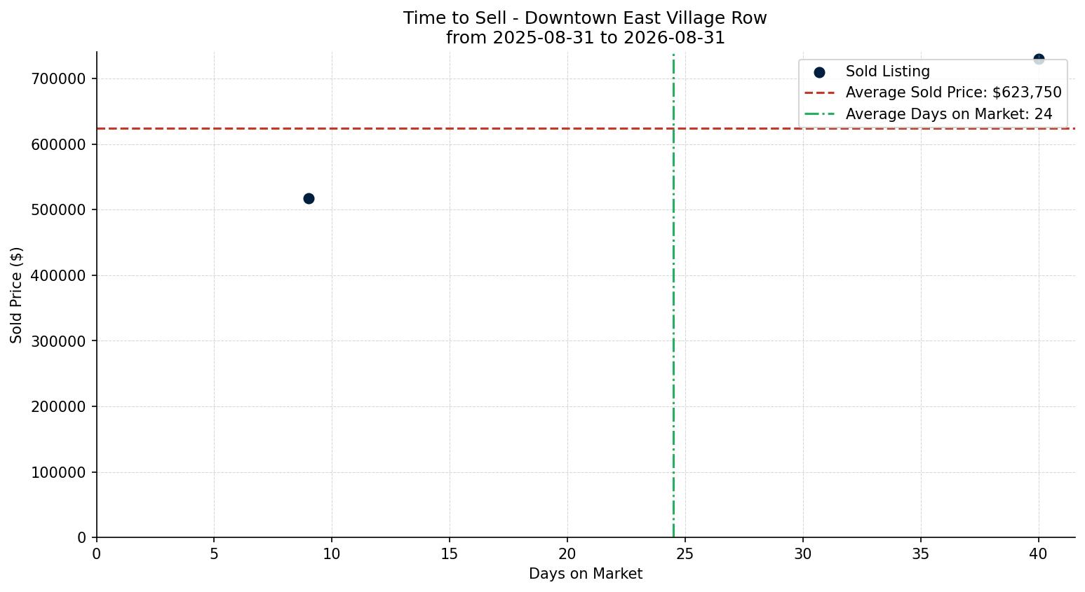 Downtown East Village Row/Townhouse Time to Sell from 2025-08-31 to 2026-08-31