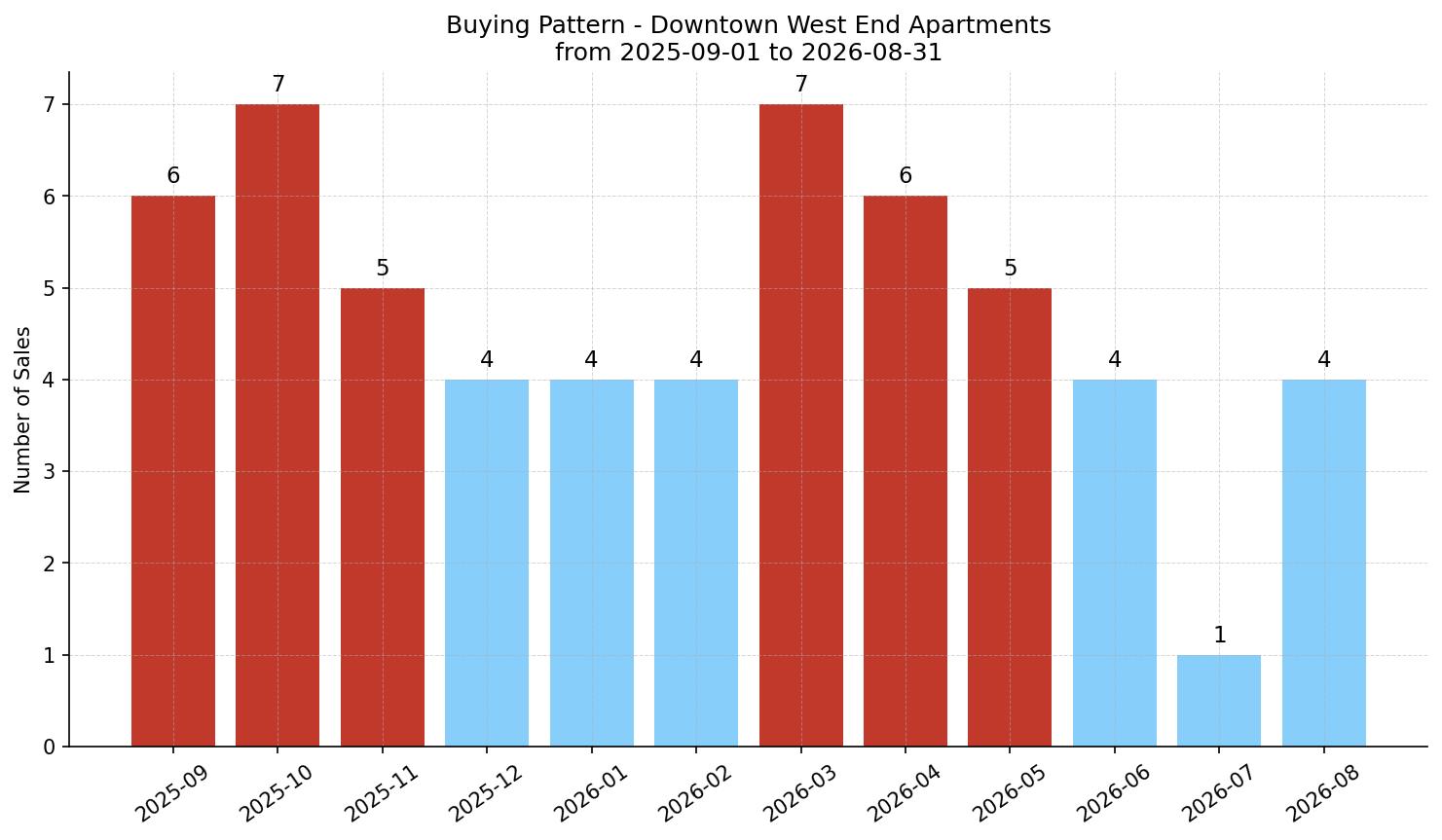 Downtown West End Apartment Buying Pattern – last 12 months