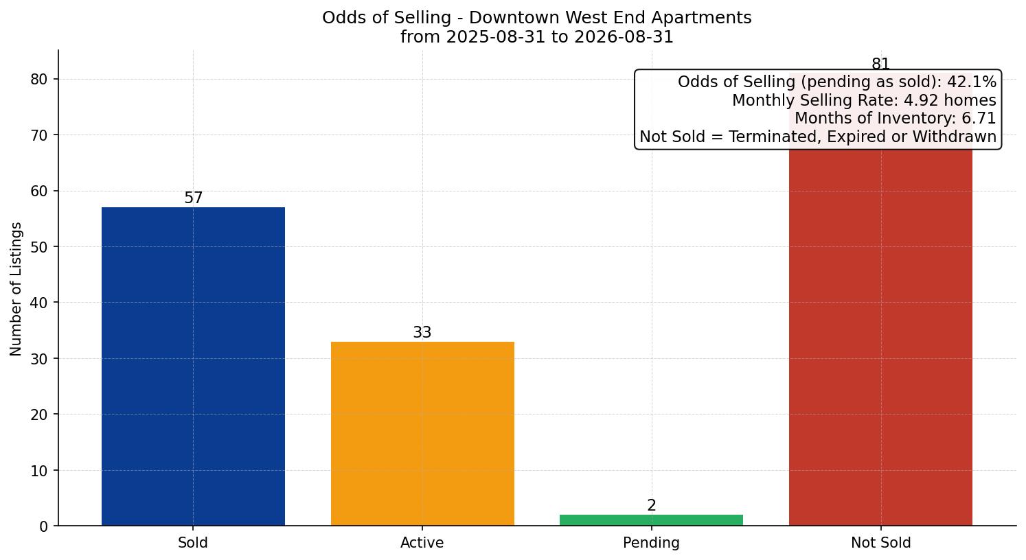 Downtown West End Apartment Odds of Selling – last 12 months