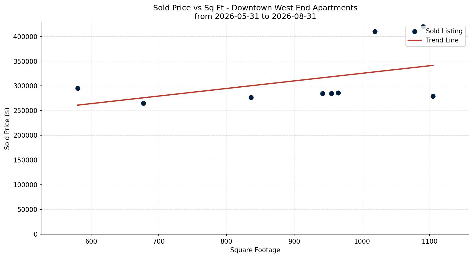 Downtown West End Apartment Price vs. Square Footage – last 3 months