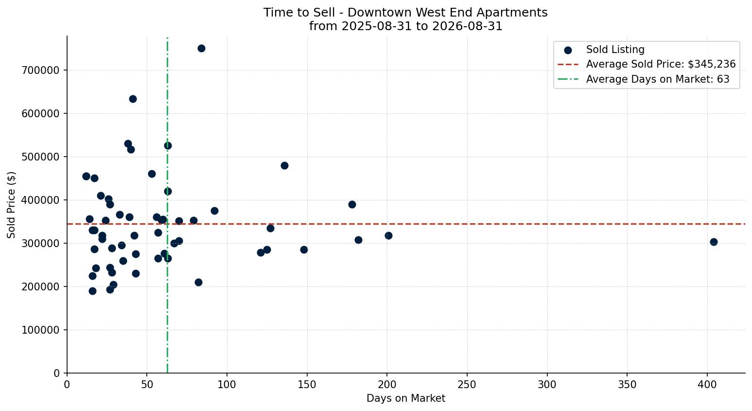 Downtown West End Apartment Time to Sell from 2025-08-31 to 2026-08-31