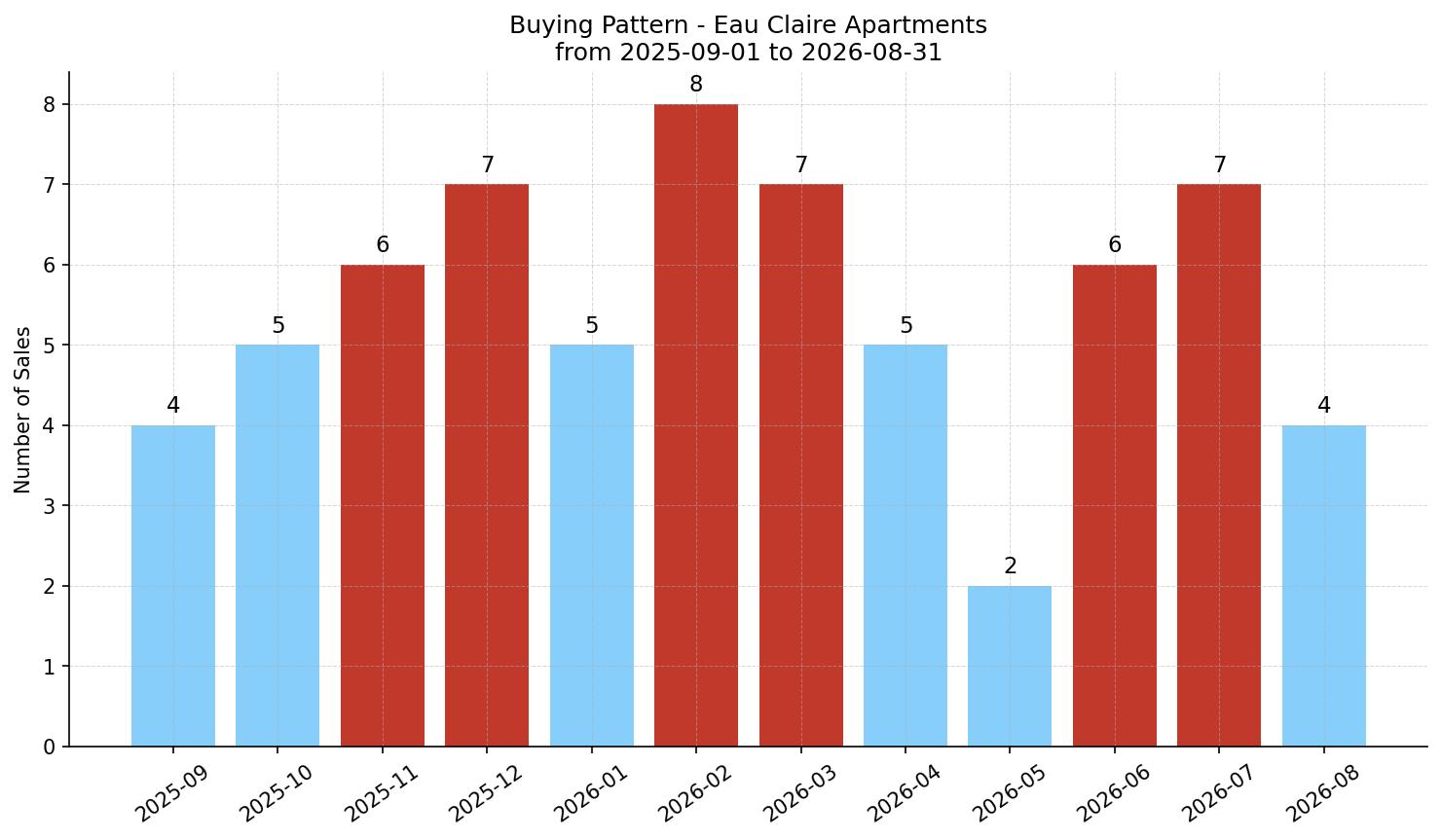 Eau Claire Apartment Buying Pattern – last 12 months