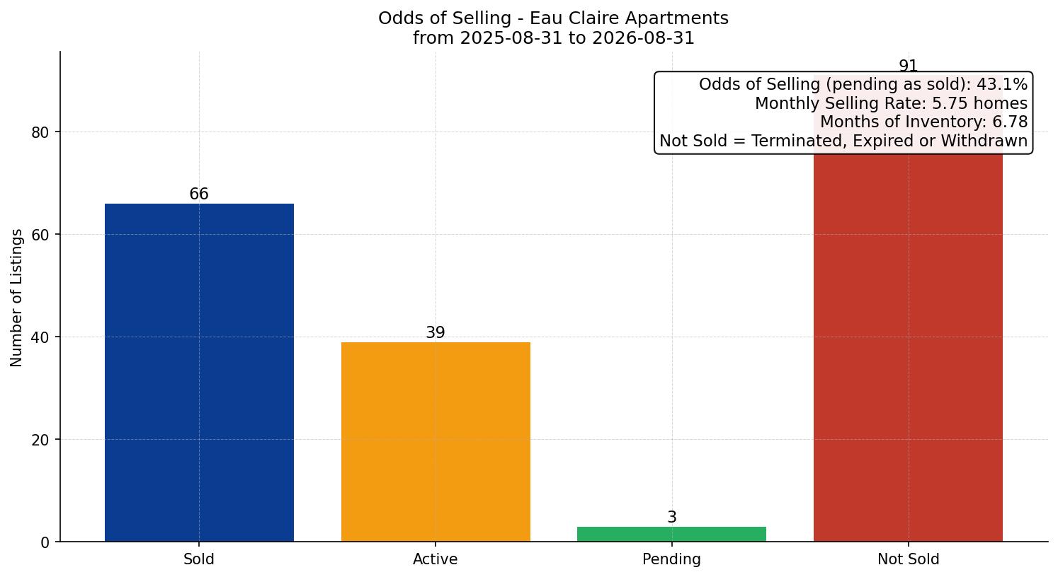 Eau Claire Apartment Odds of Selling – last 12 months