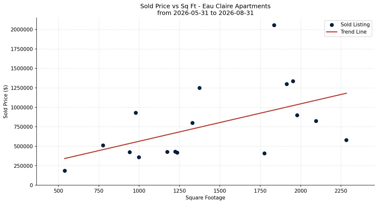 Eau Claire Apartment Price vs. Square Footage – last 3 months