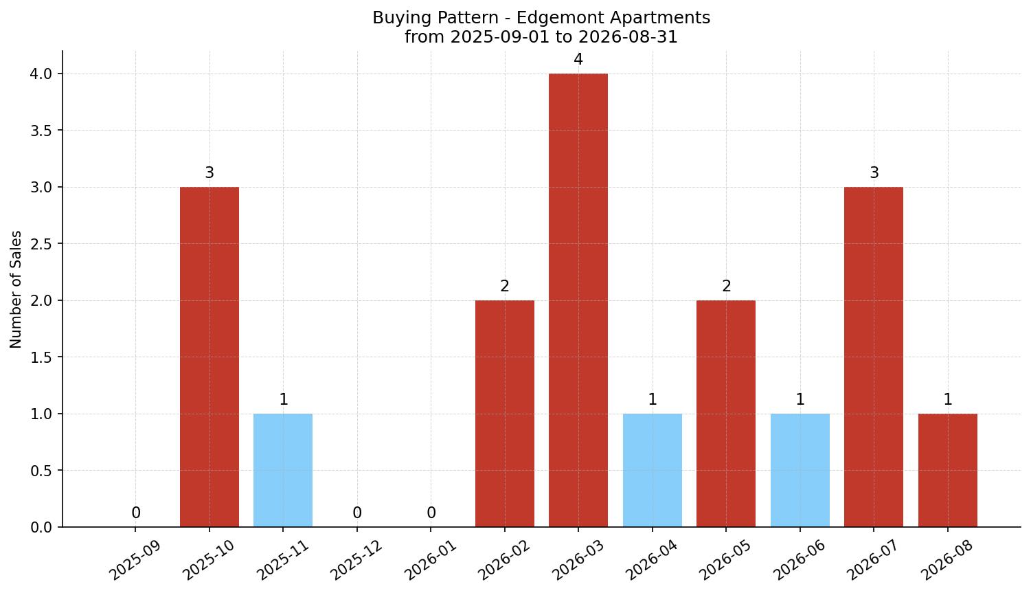 Edgemont Apartment Buying Pattern – last 12 months