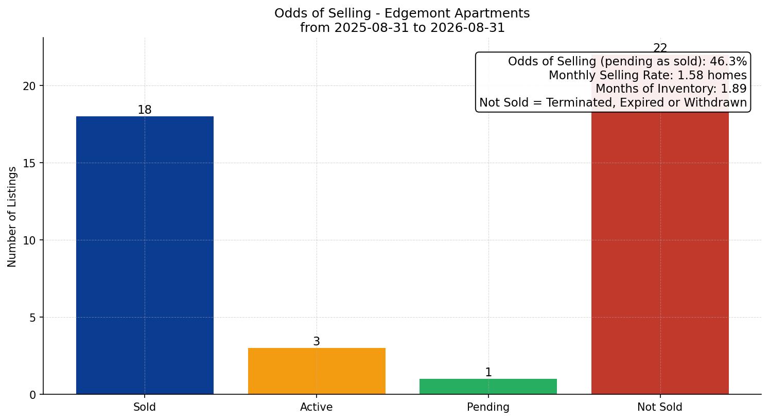 Edgemont Apartment Odds of Selling – last 12 months