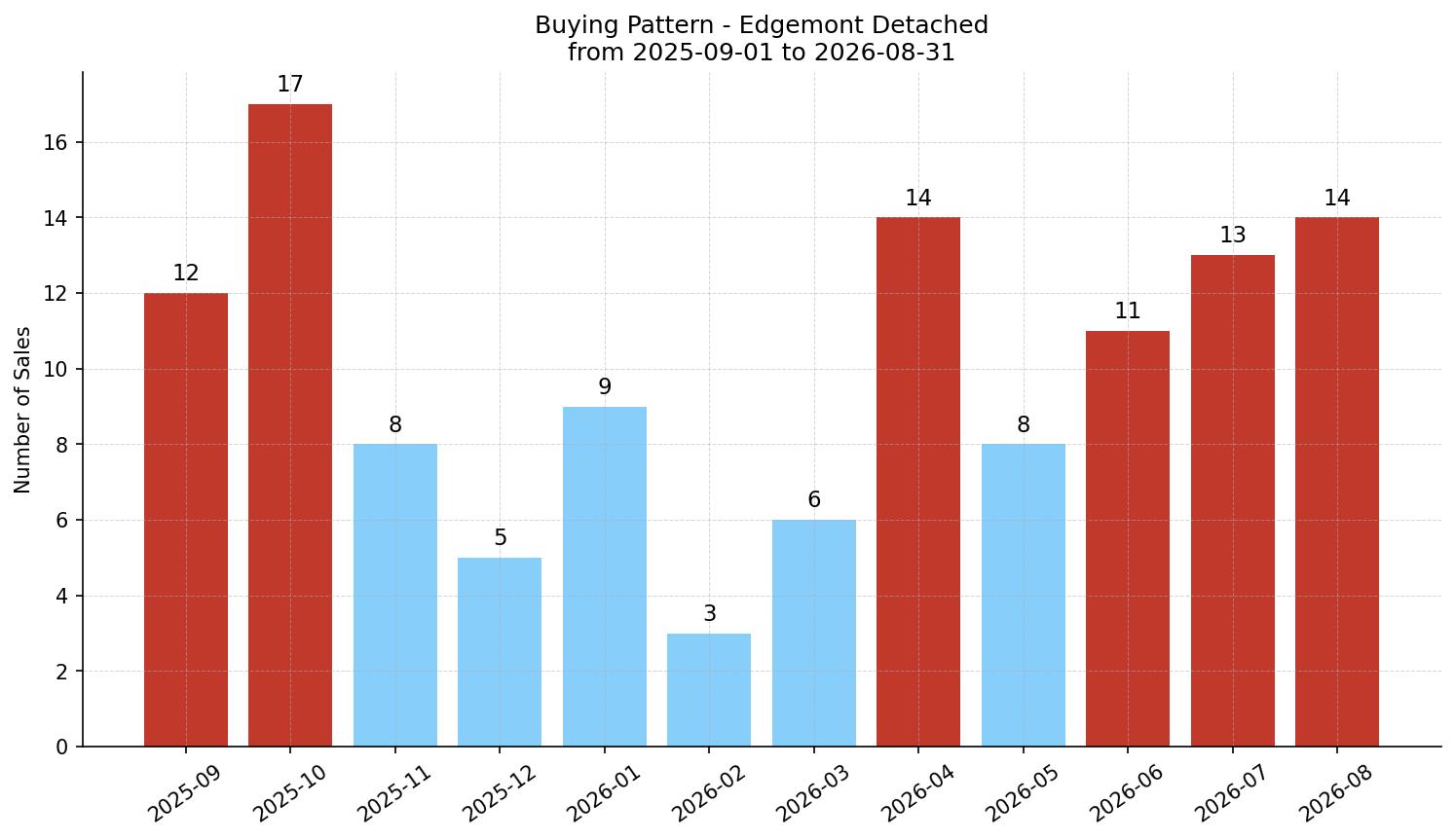 Edgemont Detached Buying Pattern – last 12 months