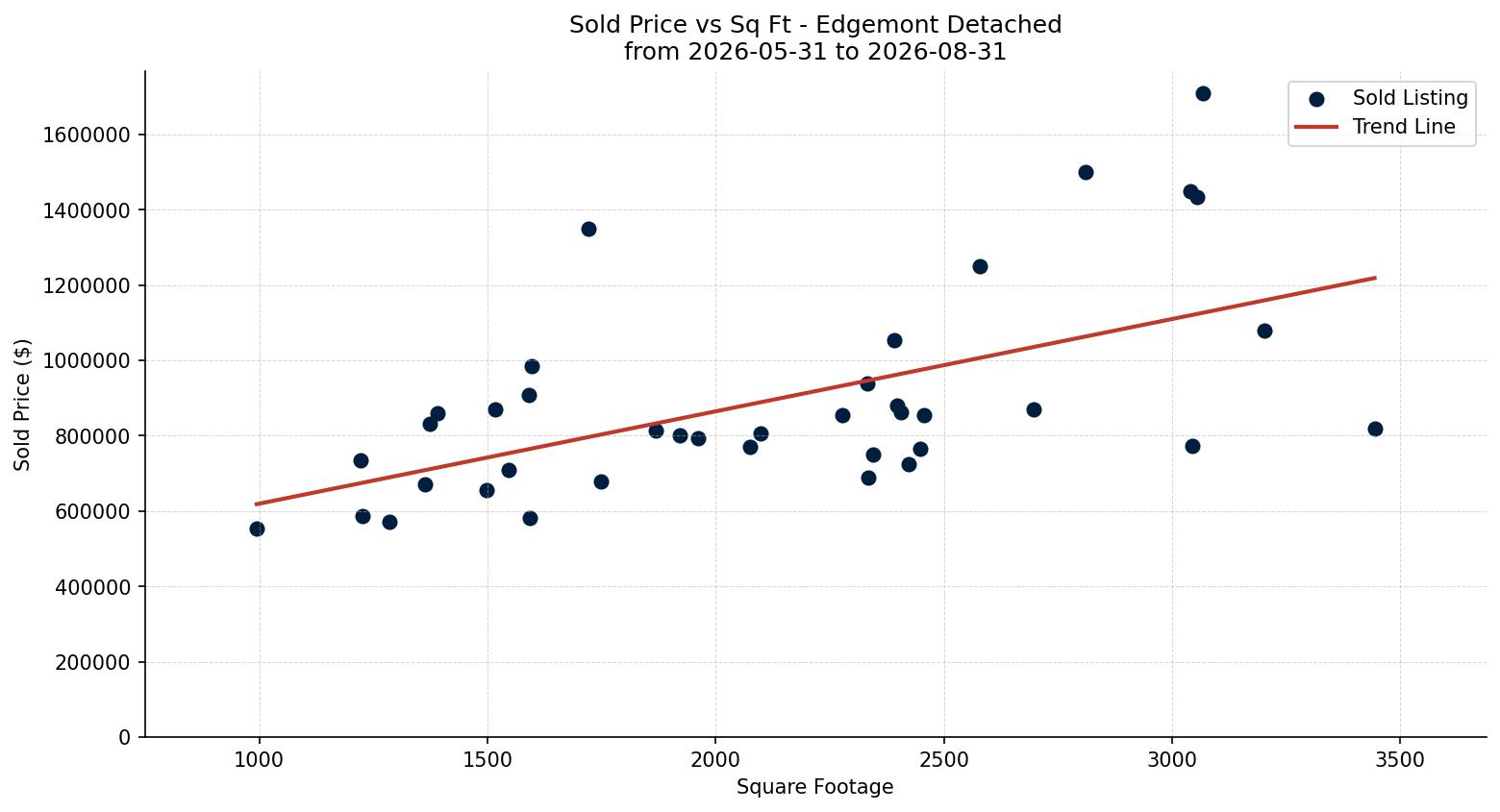 Edgemont Detached Price vs. Square Footage – last 3 months