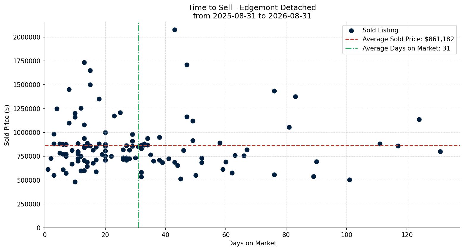 Edgemont Detached Time to Sell from 2025-08-31 to 2026-08-31