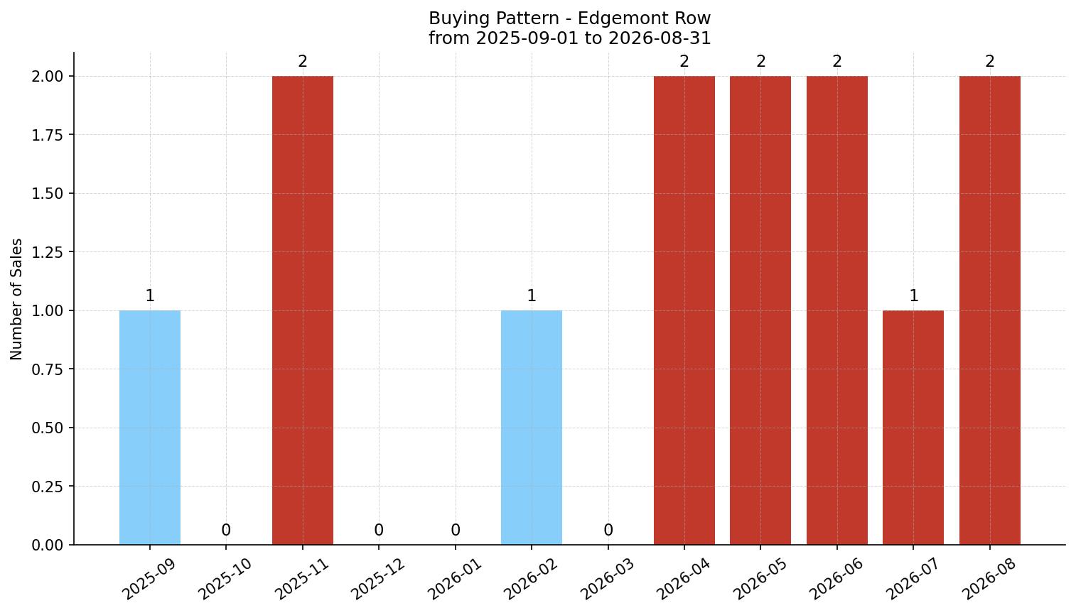 Edgemont Row/Townhouse Buying Pattern – last 12 months