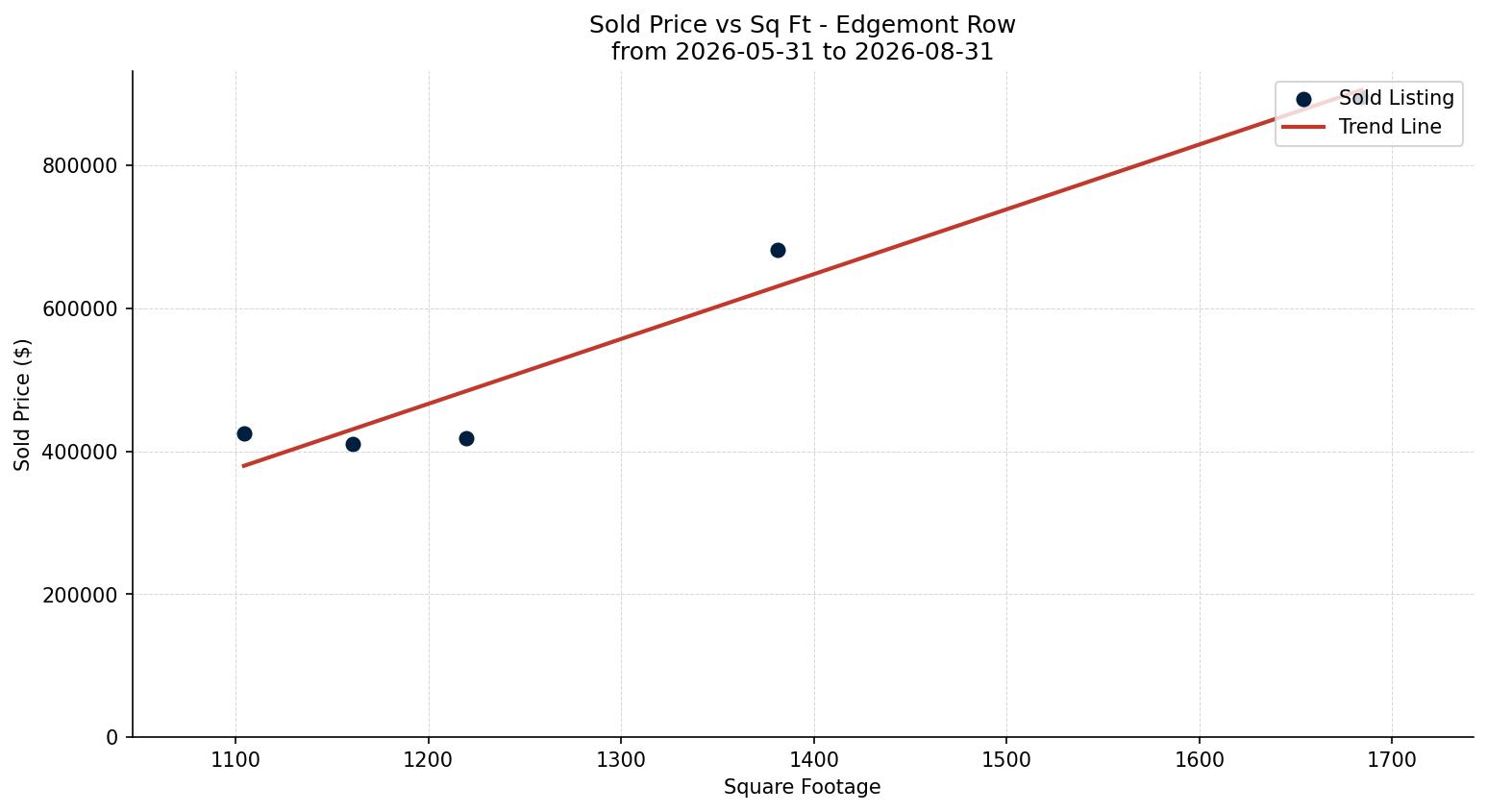 Edgemont Row/Townhouse Price vs. Square Footage – last 3 months