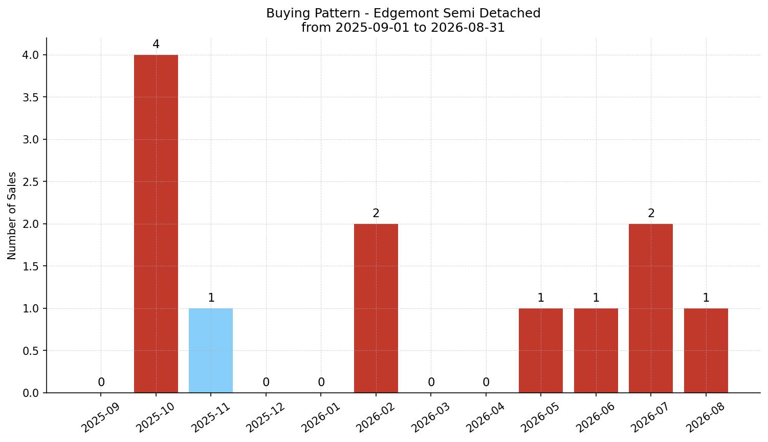 Edgemont Semi Detached (Half Duplex) Buying Pattern – last 12 months