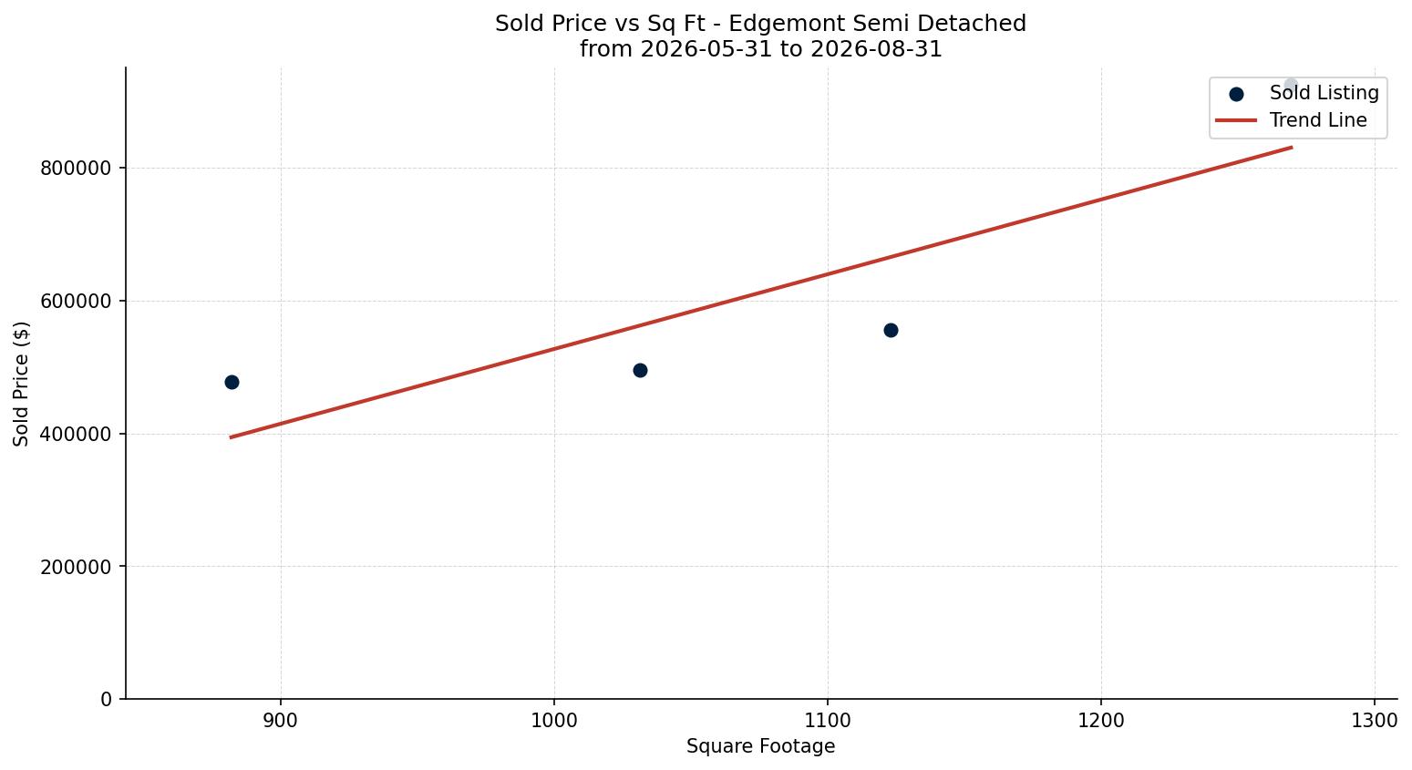 Edgemont Semi Detached (Half Duplex) Price vs. Square Footage – last 3 months