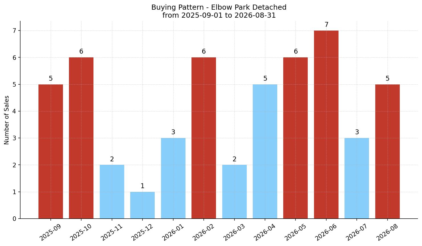 Elbow Park Detached Buying Pattern – last 12 months