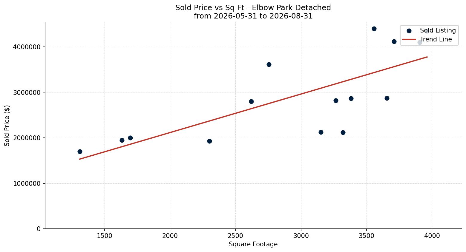 Elbow Park Detached Price vs. Square Footage – last 3 months