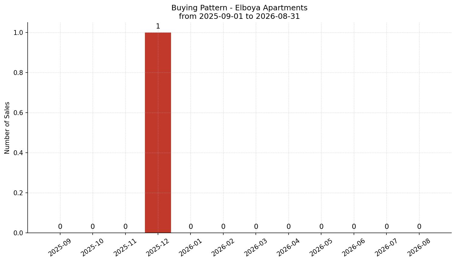 Elboya Apartment Buying Pattern – last 12 months