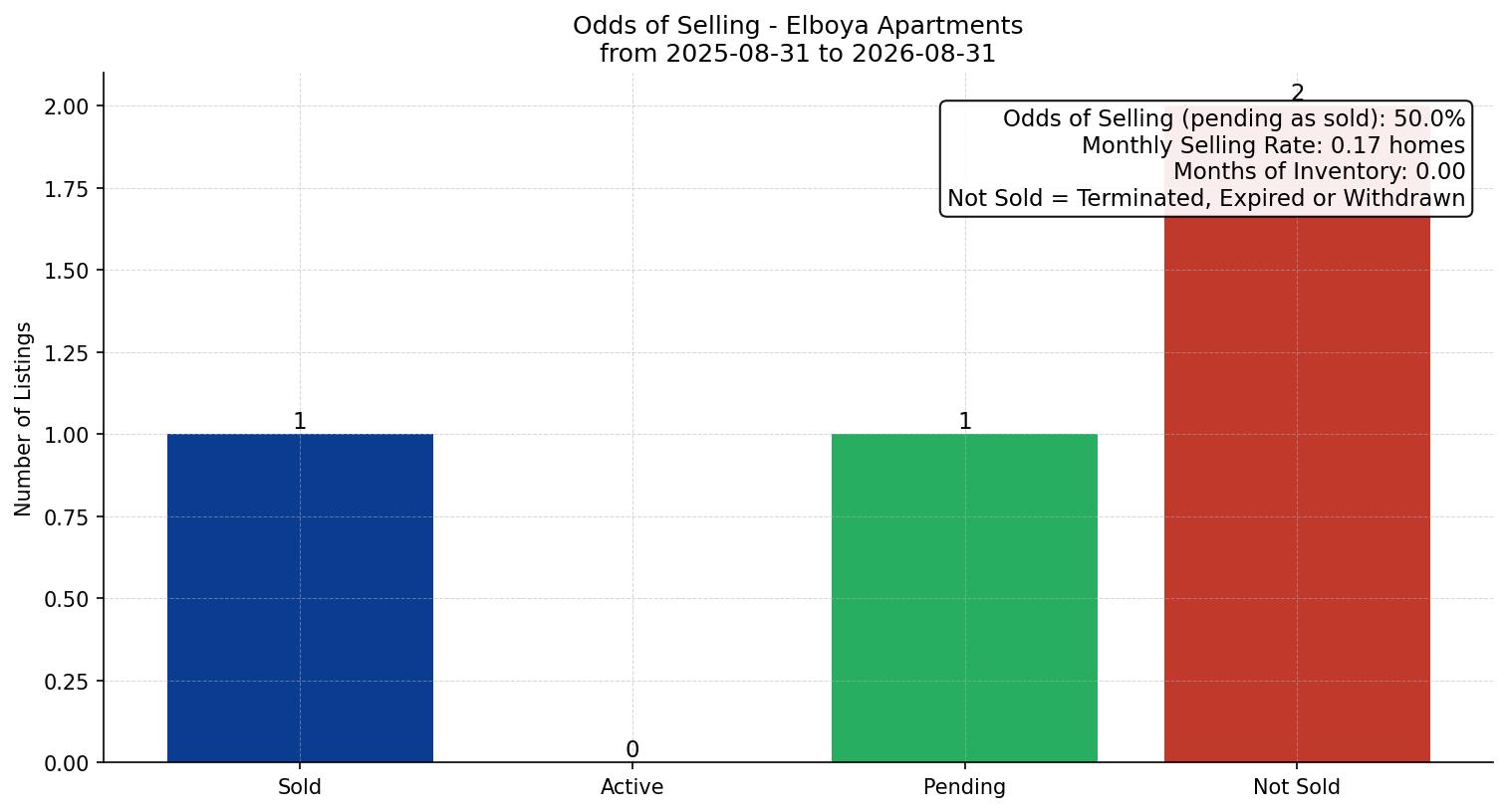 Elboya Apartment Odds of Selling – last 12 months