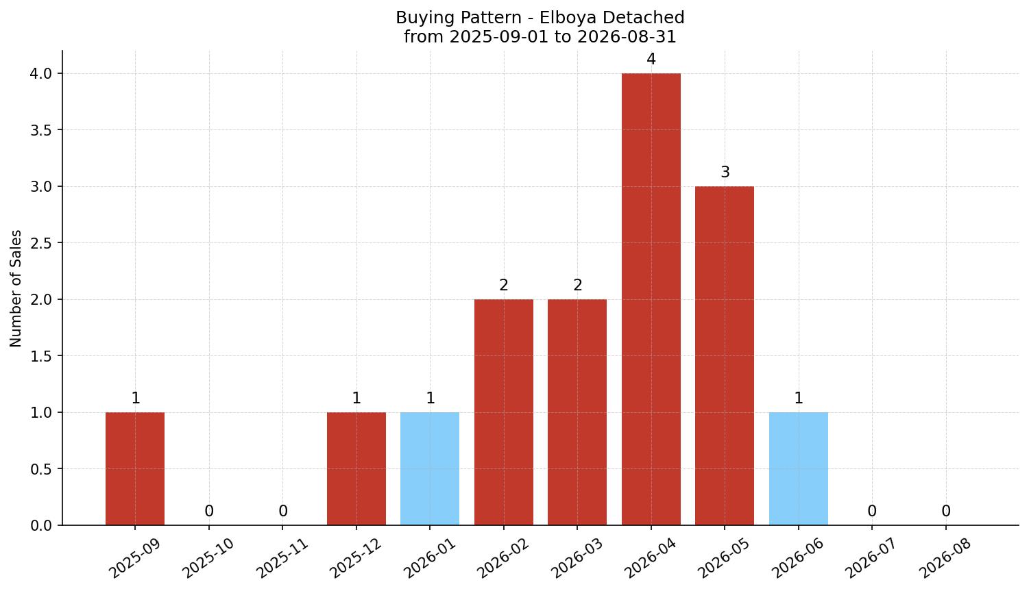 Elboya Detached Buying Pattern – last 12 months