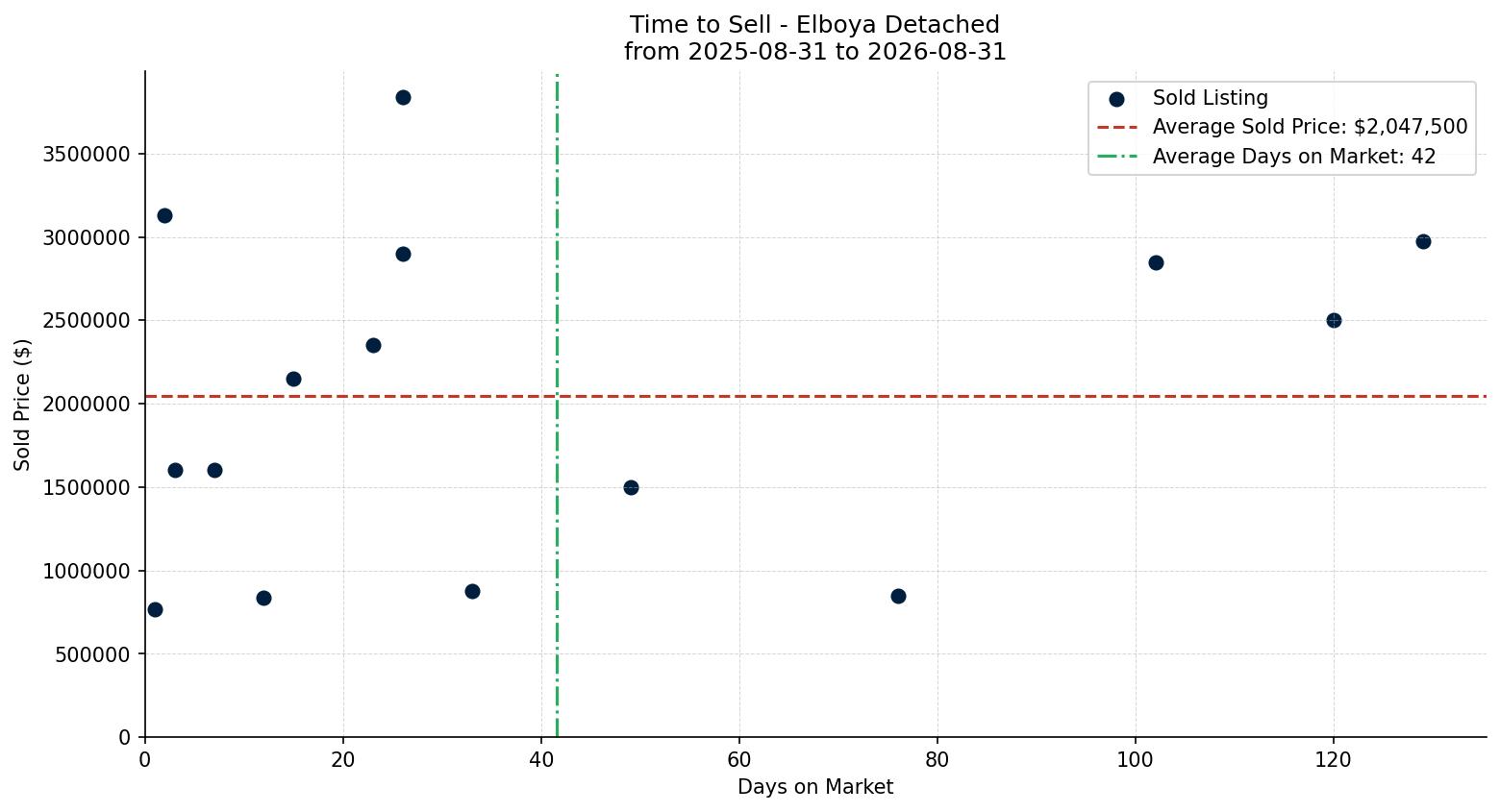 Elboya Detached Time to Sell from 2025-08-31 to 2026-08-31