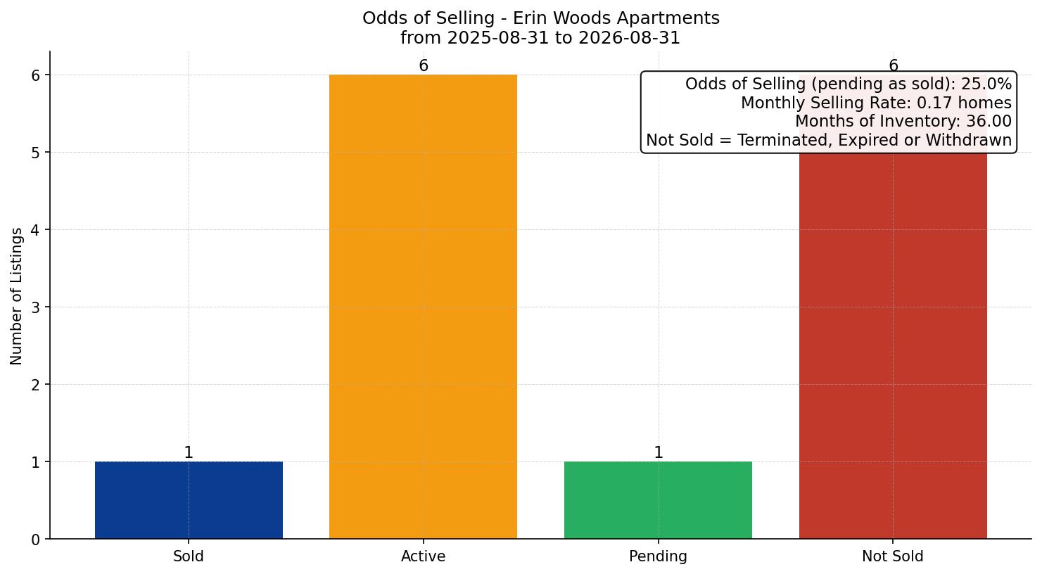 Erin Woods Apartment Odds of Selling – last 12 months