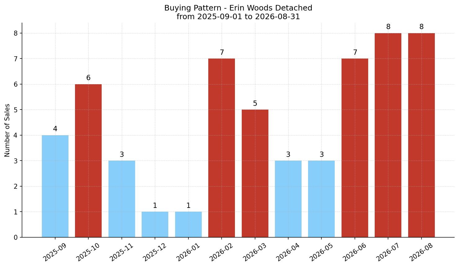 Erin Woods Detached Buying Pattern – last 12 months