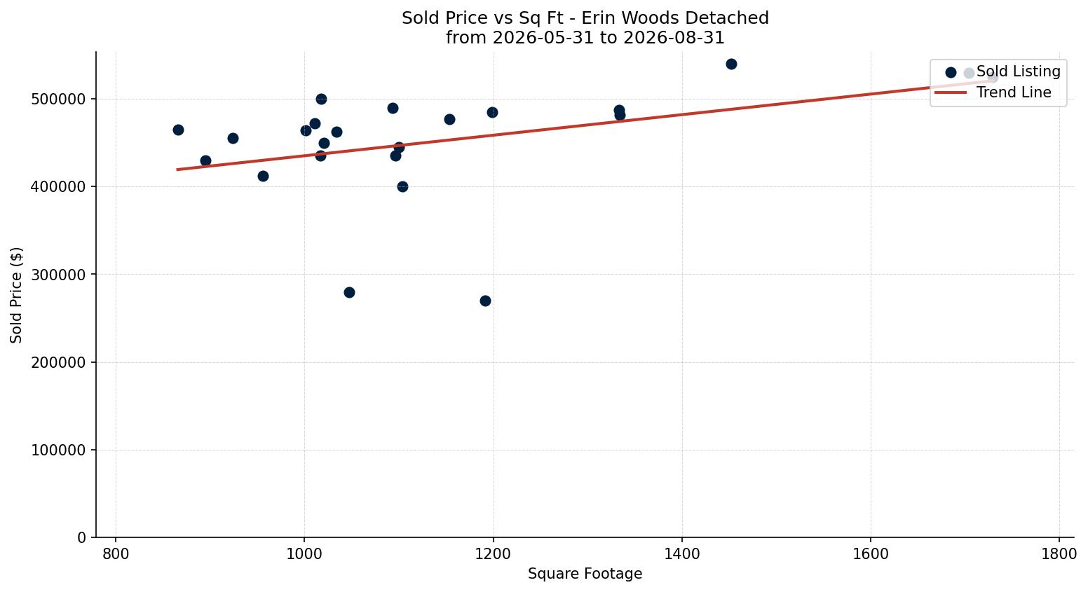 Erin Woods Detached Price vs. Square Footage – last 3 months