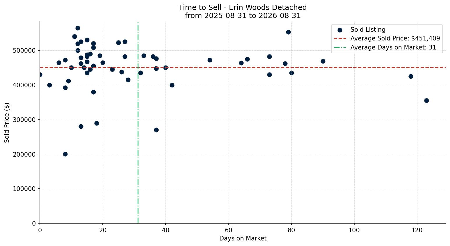 Erin Woods Detached Time to Sell from 2025-08-31 to 2026-08-31
